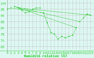 Courbe de l'humidit relative pour Dinard (35)