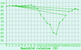 Courbe de l'humidit relative pour Annecy (74)