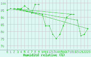 Courbe de l'humidit relative pour Terschelling Hoorn