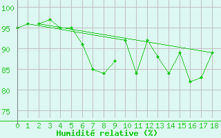 Courbe de l'humidit relative pour Bad Mitterndorf