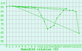 Courbe de l'humidit relative pour Benasque