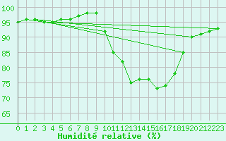 Courbe de l'humidit relative pour Saffr (44)