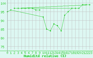 Courbe de l'humidit relative pour Sennybridge