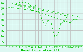 Courbe de l'humidit relative pour Klippeneck