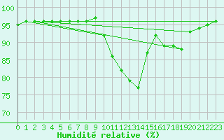 Courbe de l'humidit relative pour Connerr (72)