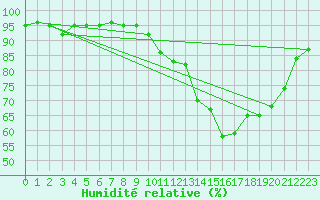 Courbe de l'humidit relative pour Charmant (16)