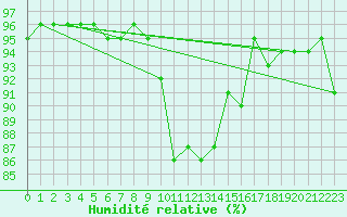 Courbe de l'humidit relative pour Gurande (44)