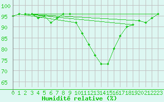 Courbe de l'humidit relative pour Nottingham Weather Centre