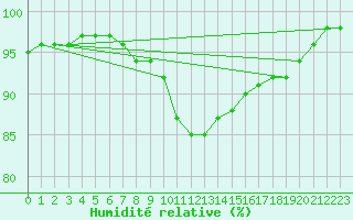 Courbe de l'humidit relative pour Abed