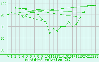 Courbe de l'humidit relative pour Usti Nad Orlici