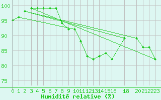 Courbe de l'humidit relative pour Harzgerode