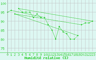 Courbe de l'humidit relative pour Gap-Sud (05)