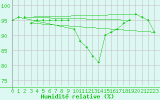 Courbe de l'humidit relative pour Plymouth (UK)