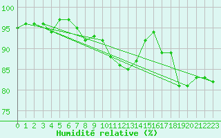 Courbe de l'humidit relative pour Abbeville (80)