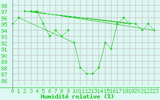 Courbe de l'humidit relative pour Jarnages (23)