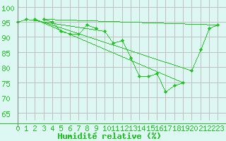 Courbe de l'humidit relative pour Cazaux (33)