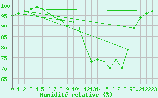 Courbe de l'humidit relative pour Herstmonceux (UK)