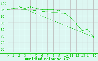 Courbe de l'humidit relative pour Oberhaching-Laufzorn