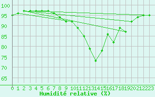 Courbe de l'humidit relative pour Le Touquet (62)