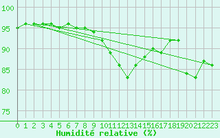 Courbe de l'humidit relative pour Weitra