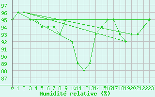 Courbe de l'humidit relative pour Saint-Martial-de-Vitaterne (17)
