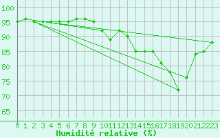 Courbe de l'humidit relative pour Cerisiers (89)