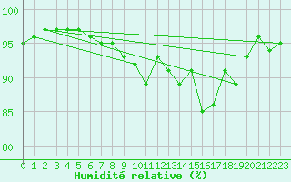 Courbe de l'humidit relative pour Ble - Binningen (Sw)