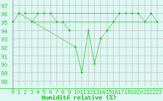 Courbe de l'humidit relative pour Corsept (44)