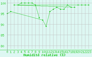Courbe de l'humidit relative pour Sennybridge
