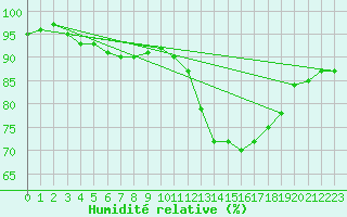 Courbe de l'humidit relative pour Caen (14)