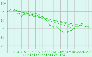 Courbe de l'humidit relative pour Baltasound