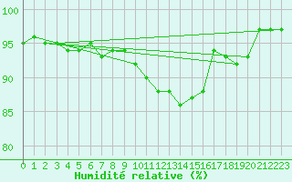 Courbe de l'humidit relative pour Bingley