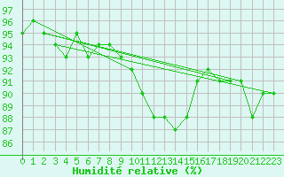 Courbe de l'humidit relative pour Usti Nad Labem