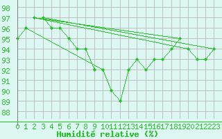 Courbe de l'humidit relative pour Saint-Quentin (02)