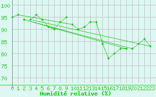 Courbe de l'humidit relative pour Monts-sur-Guesnes (86)