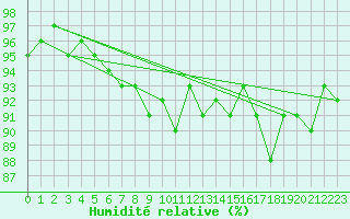 Courbe de l'humidit relative pour Kocelovice