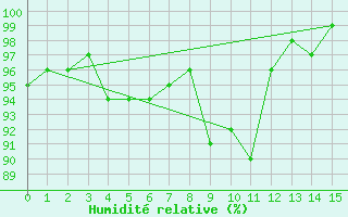 Courbe de l'humidit relative pour Churanov