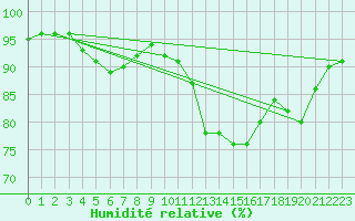 Courbe de l'humidit relative pour Myken