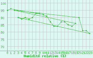 Courbe de l'humidit relative pour Isle Of Portland