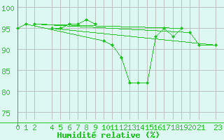 Courbe de l'humidit relative pour Sint Katelijne-waver (Be)