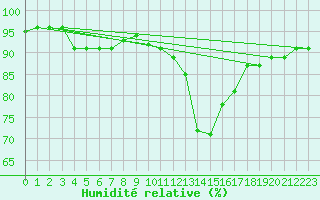 Courbe de l'humidit relative pour Corsept (44)