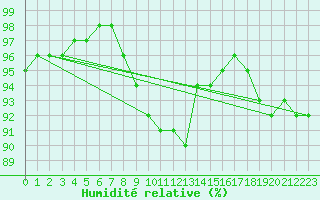 Courbe de l'humidit relative pour Skagen