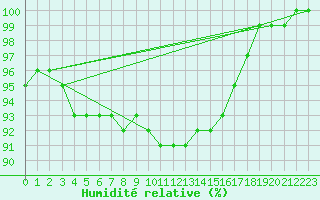 Courbe de l'humidit relative pour Carlsfeld