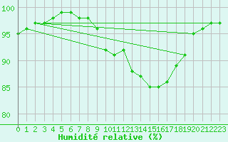 Courbe de l'humidit relative pour Dax (40)