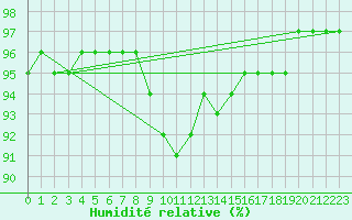 Courbe de l'humidit relative pour Seljelia