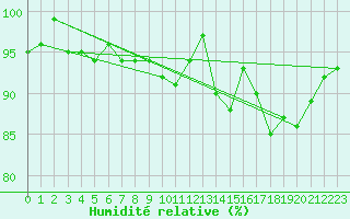 Courbe de l'humidit relative pour Epinal (88)