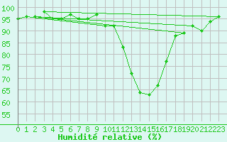 Courbe de l'humidit relative pour Le Luc (83)