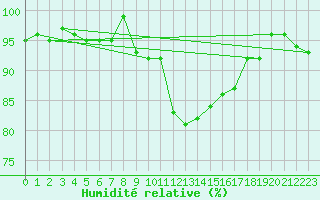 Courbe de l'humidit relative pour Davos (Sw)