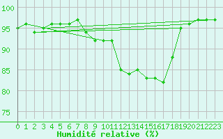 Courbe de l'humidit relative pour Novo Mesto