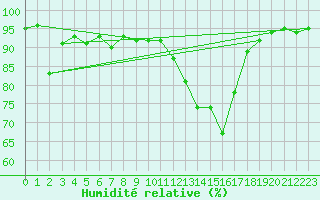 Courbe de l'humidit relative pour Eygliers (05)